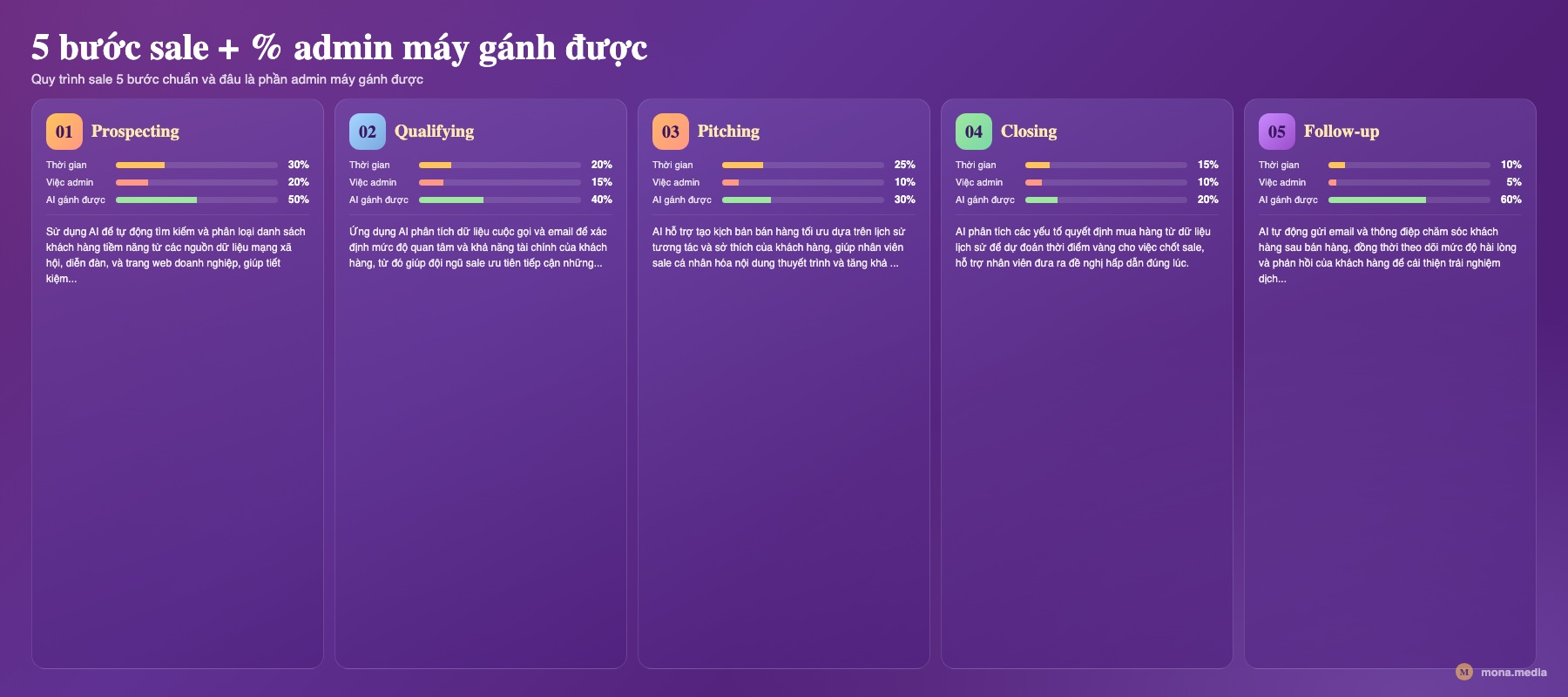 Bảng 5 bước sale chuẩn và % admin work máy gánh ứng dụng AI cho phòng sale