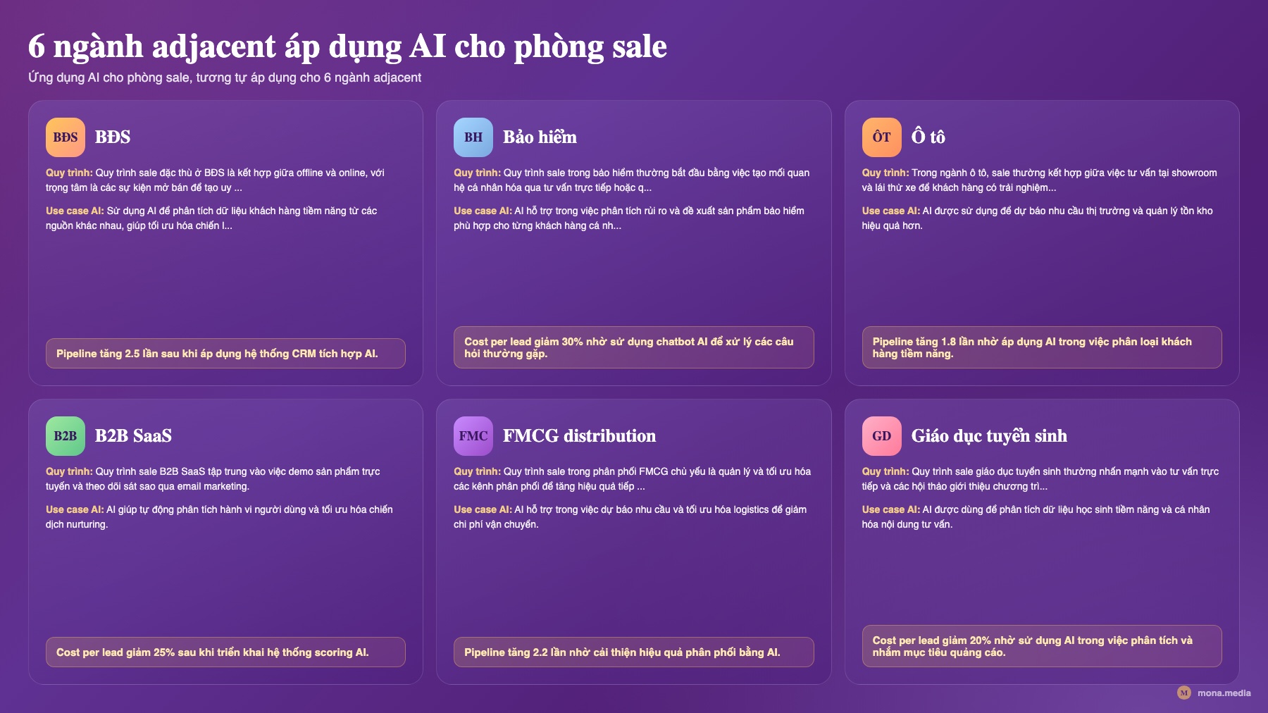Bảng 6 ngành adjacent áp dụng ứng dụng AI cho phòng sale