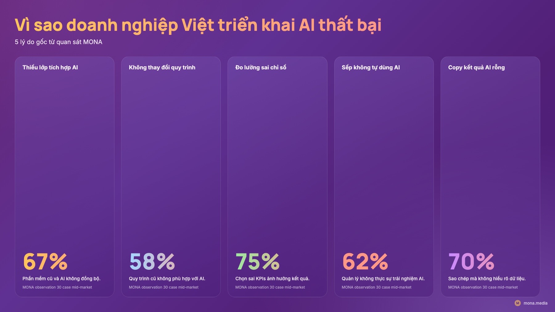 Bảng 5 lý do gốc vì sao doanh nghiệp Việt triển khai AI thất bại