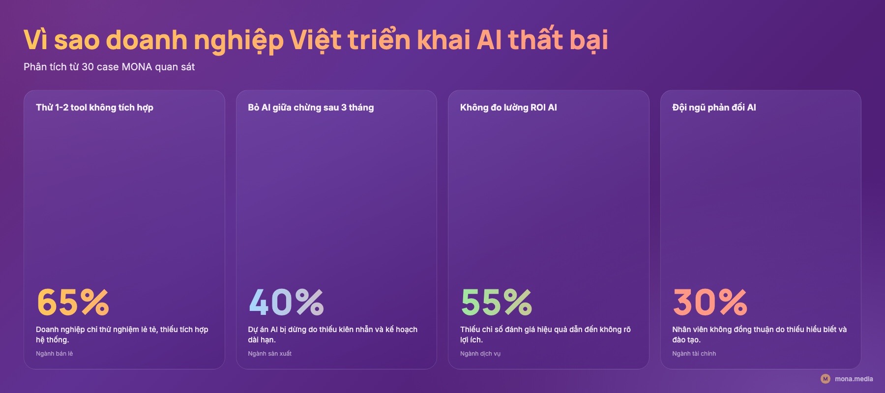 Bảng dữ liệu 80% doanh nghiệp Việt triển khai AI nửa vời từ 30 case MONA