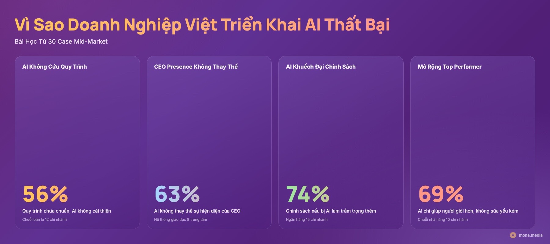 Bảng bài học từ 30 case MONA quản trị yếu vì sao doanh nghiệp Việt triển khai AI thất bại