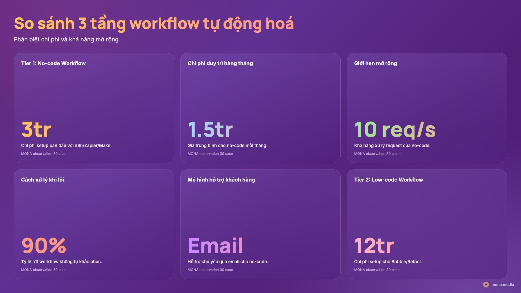 3 tầng workflow tự động hoá Bảng 3 tầng tier workflow no-code low-code custom code workflow tự động hoá doanh nghiệp
