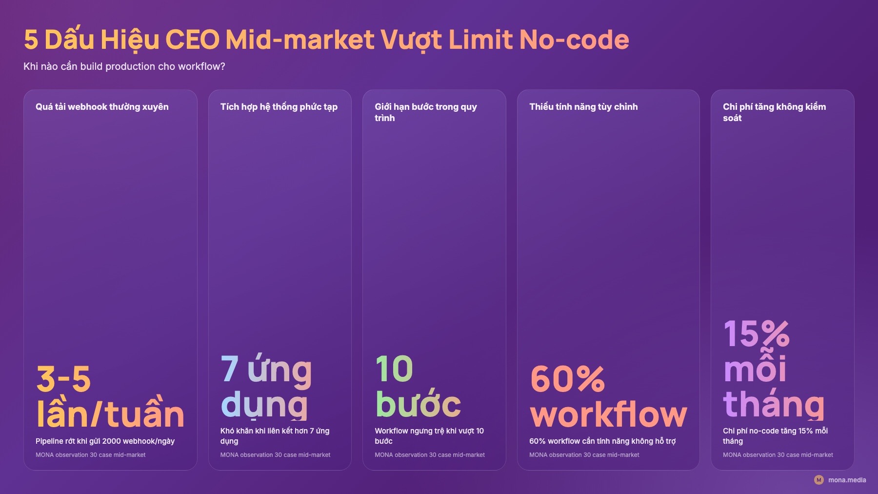 5 dấu hiệu vượt limit no-code Bảng 5 dấu hiệu doanh nghiệp vượt limit no-code workflow tự động hoá doanh nghiệp