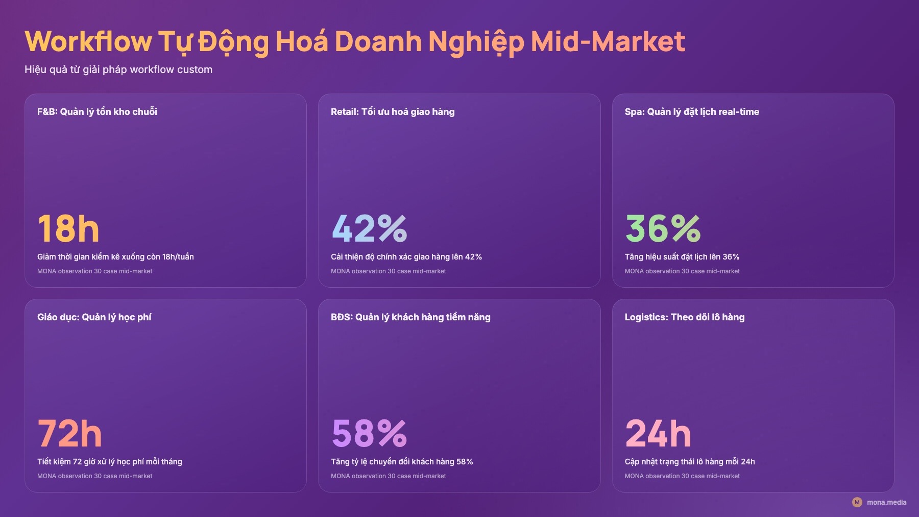 Khung tham chiếu MONA cho 6 ngành Bảng khung tham chiếu MONA 6 ngành mid-market workflow tự động hoá doanh nghiệp