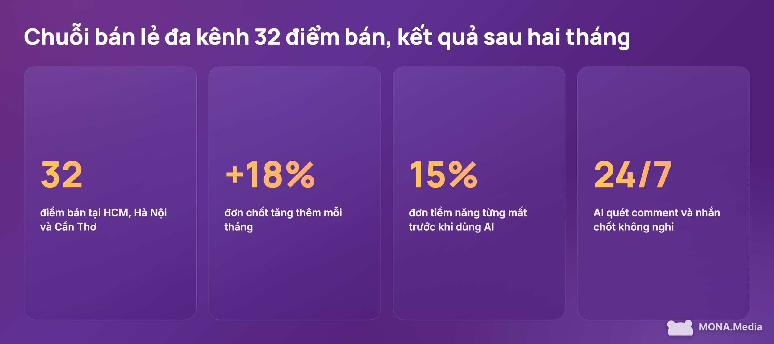 AI chốt đơn tự động giúp chuỗi bán lẻ 32 điểm tăng đơn chốt 18% mỗi tháng