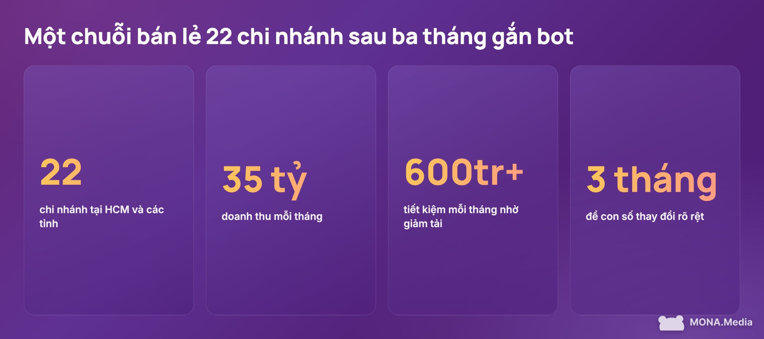 Chuỗi bán lẻ 22 chi nhánh dùng chatbot AI bán hàng tiết kiệm hơn 600 triệu mỗi tháng sau ba tháng