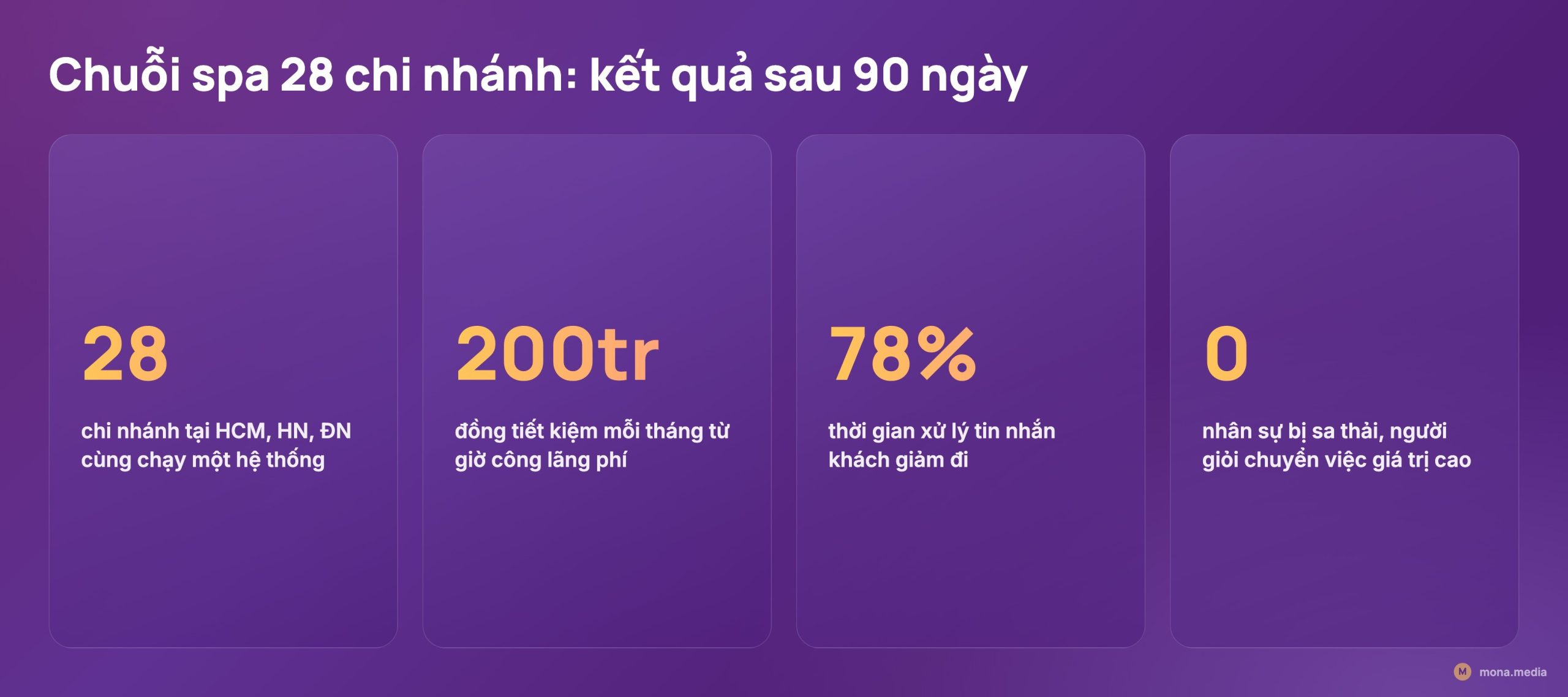 Chuỗi spa 28 chi nhánh tiết kiệm 200 triệu mỗi tháng nhờ tư vấn chuyển đổi số đúng cách