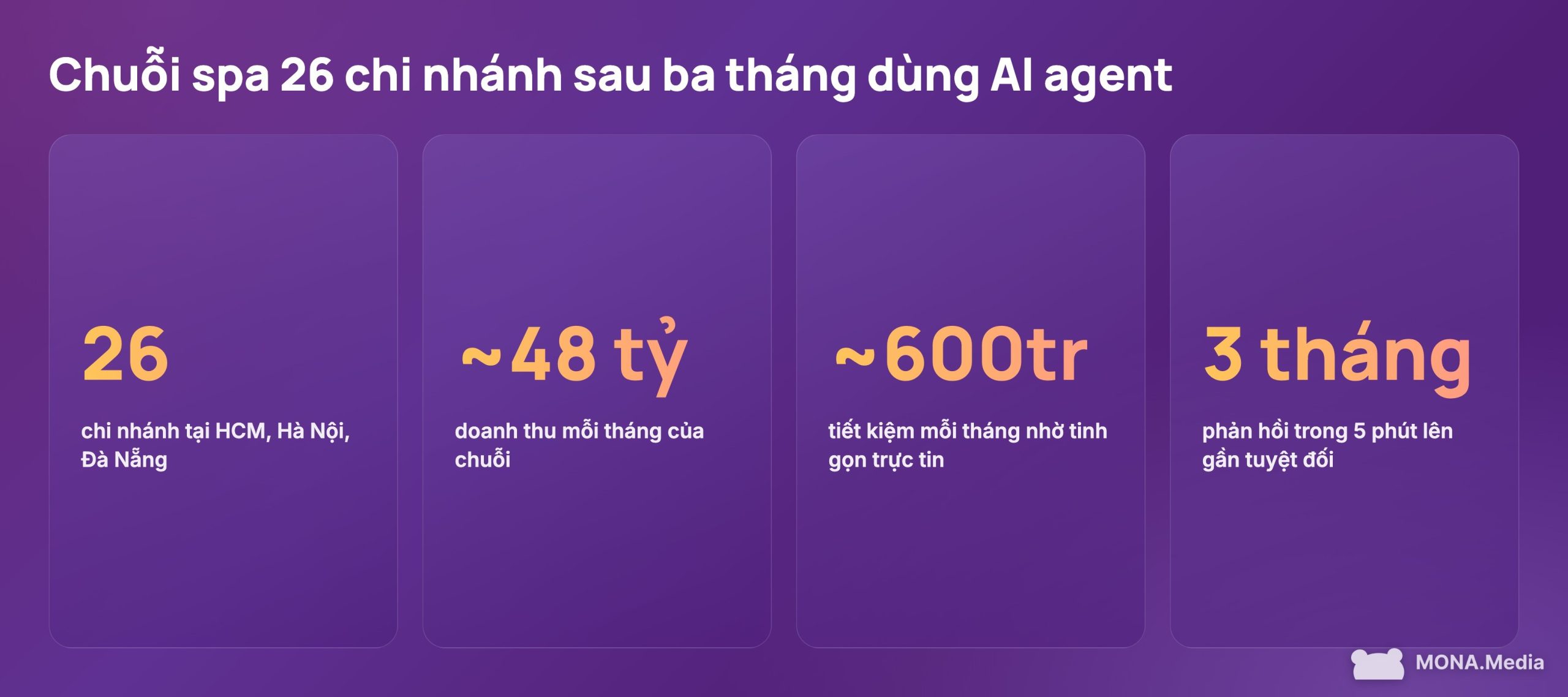 Chuỗi spa 26 chi nhánh tiết kiệm 600 triệu mỗi tháng nhờ AI agent chăm sóc khách hàng
