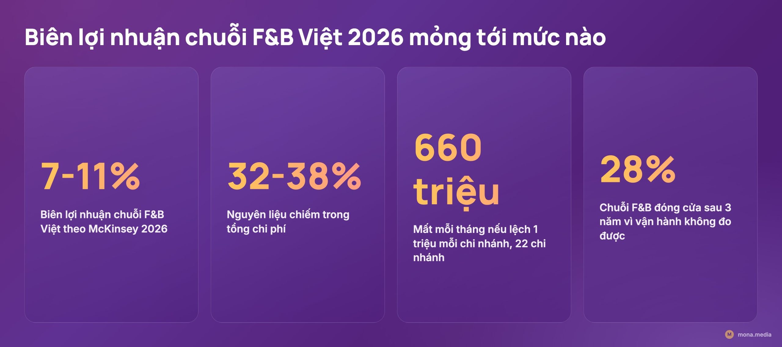 Biên lợi nhuận chuỗi F&B mỏng cần tự động hoá vận hành nhà hàng cho chuỗi 20 chi nhánh