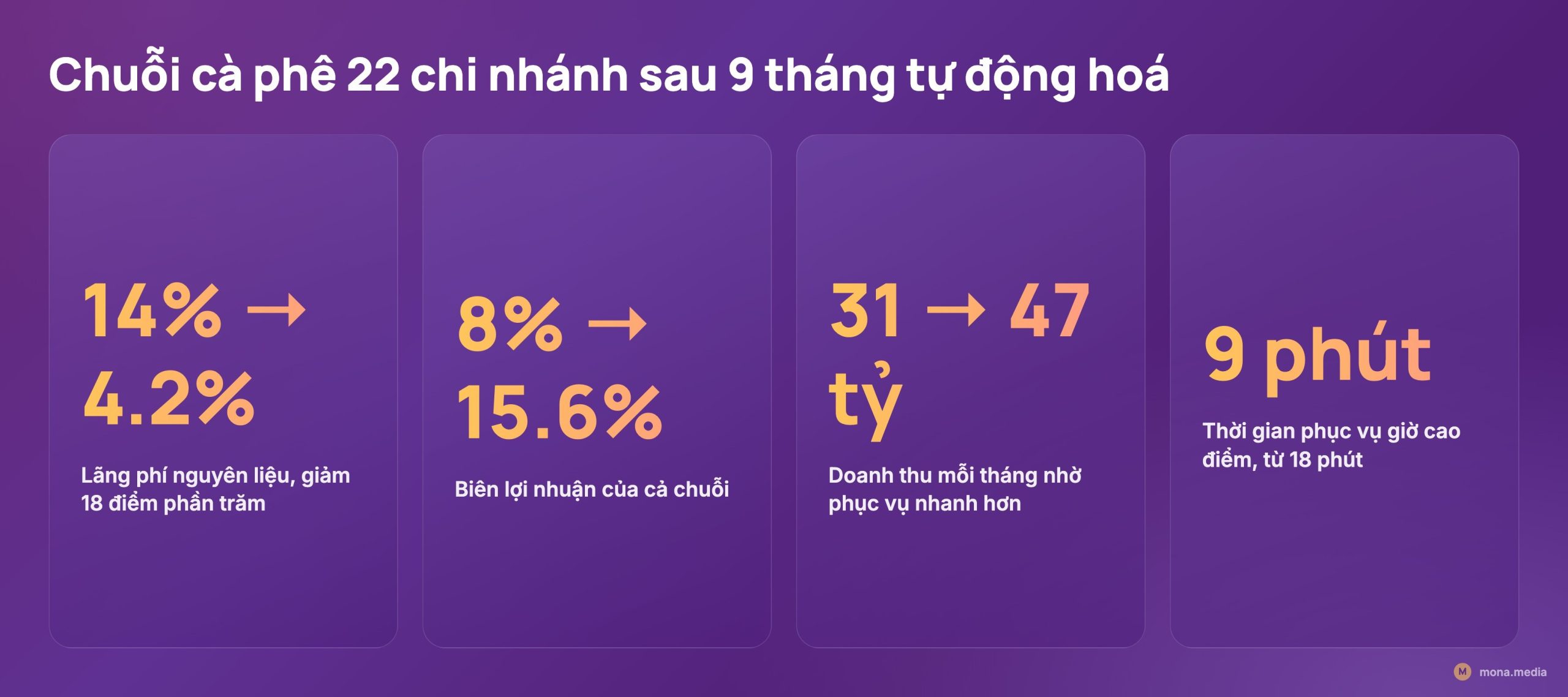 Giảm lãng phí 18% nhờ AI tại chuỗi cà phê 22 chi nhánh tự động hoá vận hành nhà hàng