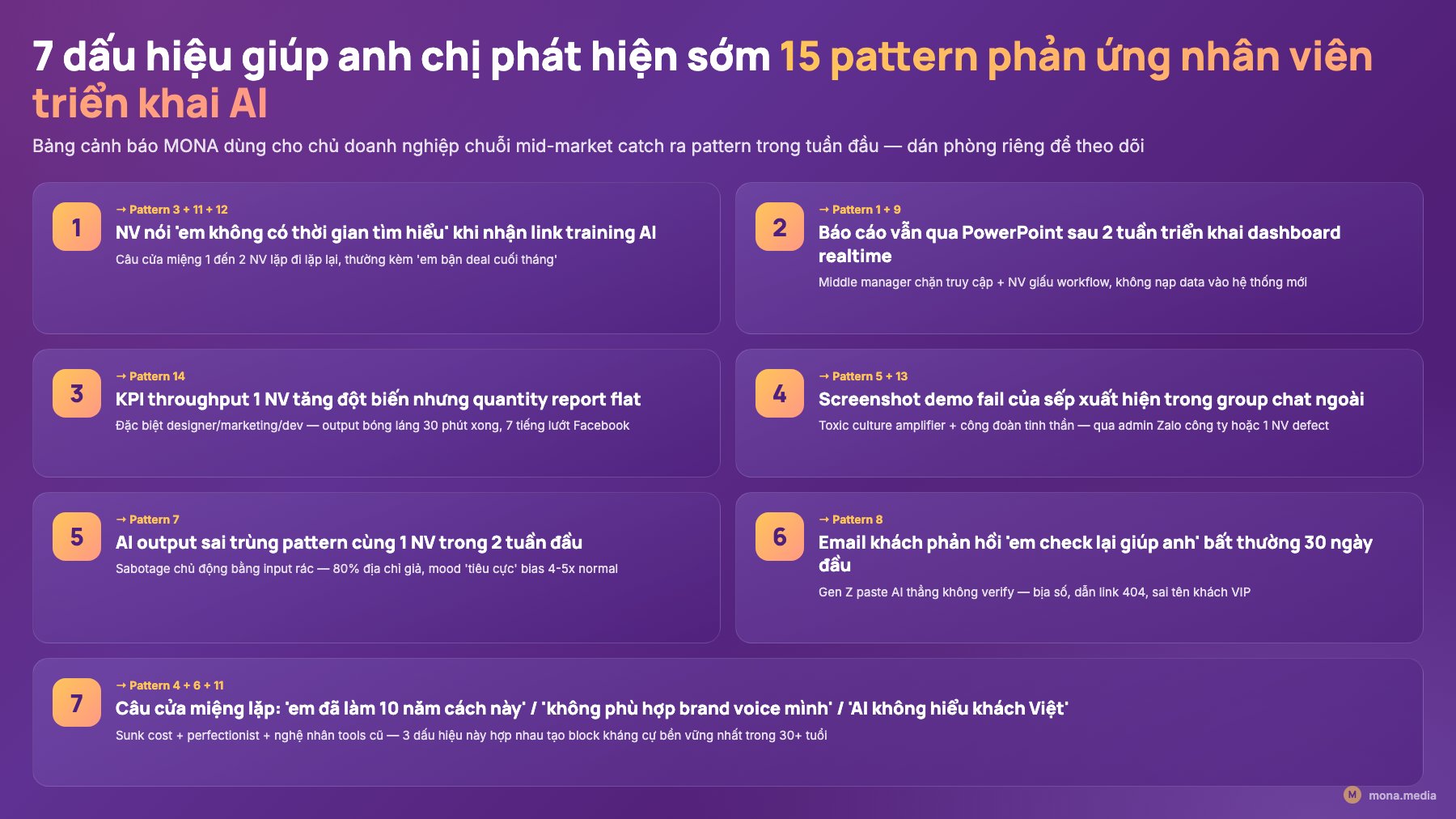 7 dấu hiệu phát hiện sớm 15 pattern phản ứng nhân viên triển khai AI Bảng 7 dấu hiệu chủ doanh nghiệp Việt phát hiện sớm 15 pattern phản ứng nhân viên triển khai AI trong tuần đầu MONA checklist