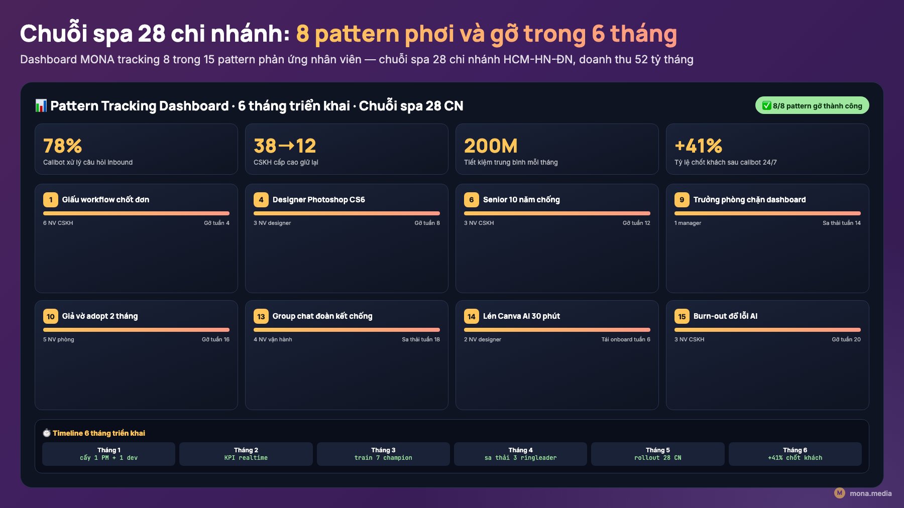 Dashboard MONA tracking 8 pattern phản ứng nhân viên qua 6 tháng triển khai AI chuỗi spa 28 chi nhánh kết quả callbot AI (xem <a href=