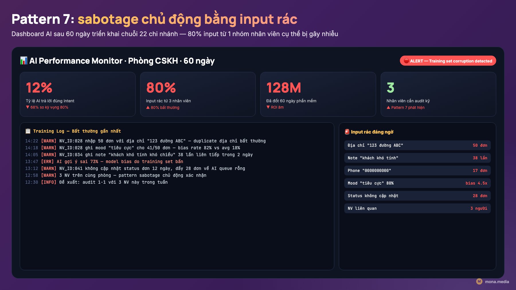 Pattern 7 sabotage chủ động bằng input rác phá AI training Dashboard AI fail vì 3 nhân viên cố ý sabotage bằng input rác 80 phần trăm địa chỉ giả note tiêu cực bias 4 lần pattern 7 phản ứng nhân viên triển khai AI