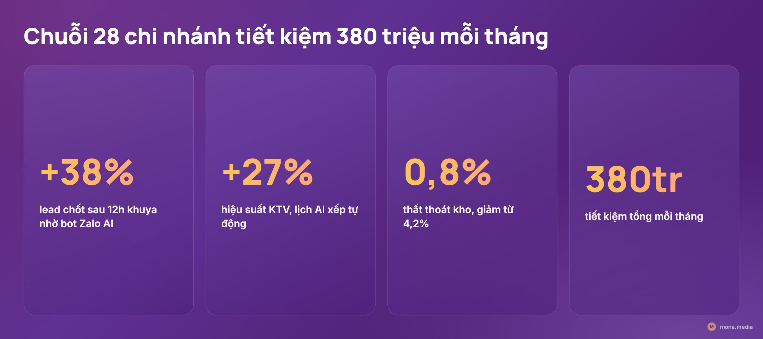 Tiết kiệm 380 triệu mỗi tháng cho chuỗi spa 28 chi nhánh sau khi triển khai MONA - phần mềm quản lý spa salon