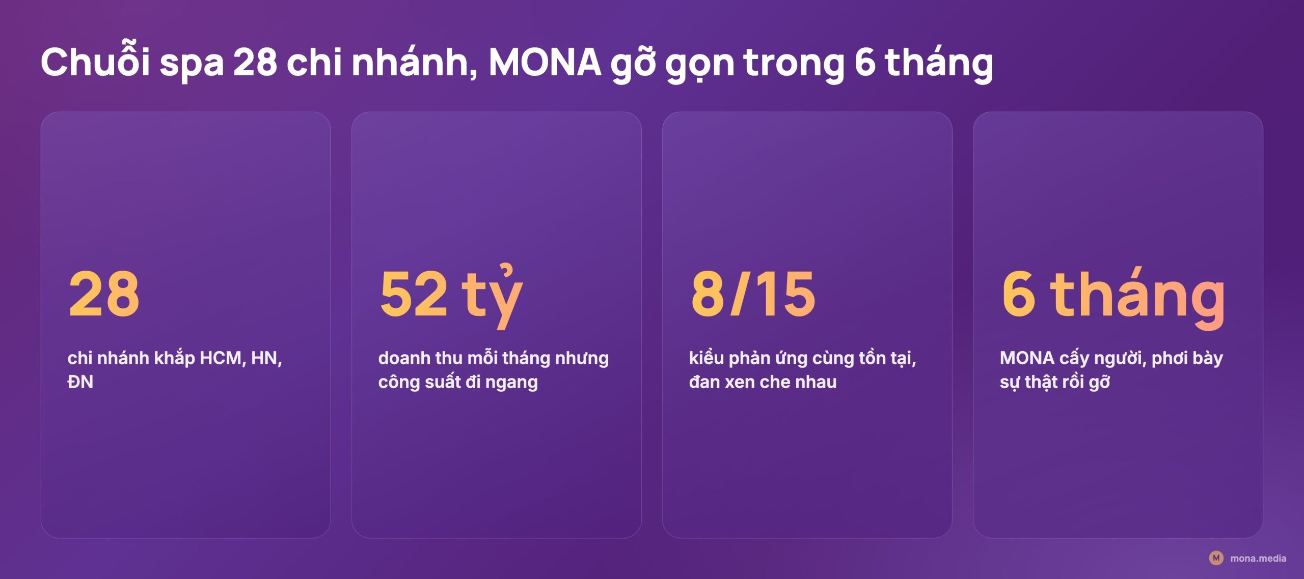 Chuỗi spa 28 chi nhánh dính 8 trong 15 kiểu phản ứng, MONA gỡ gọn trong 6 tháng