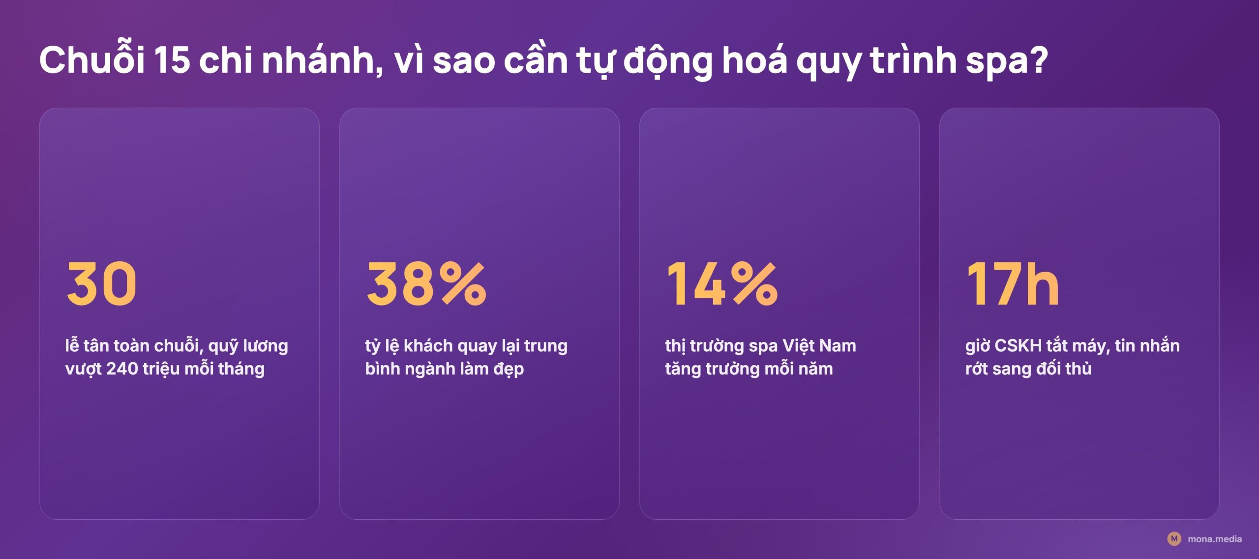 Số liệu vì sao chuỗi spa trên 15 chi nhánh cần tự động hoá quy trình spa