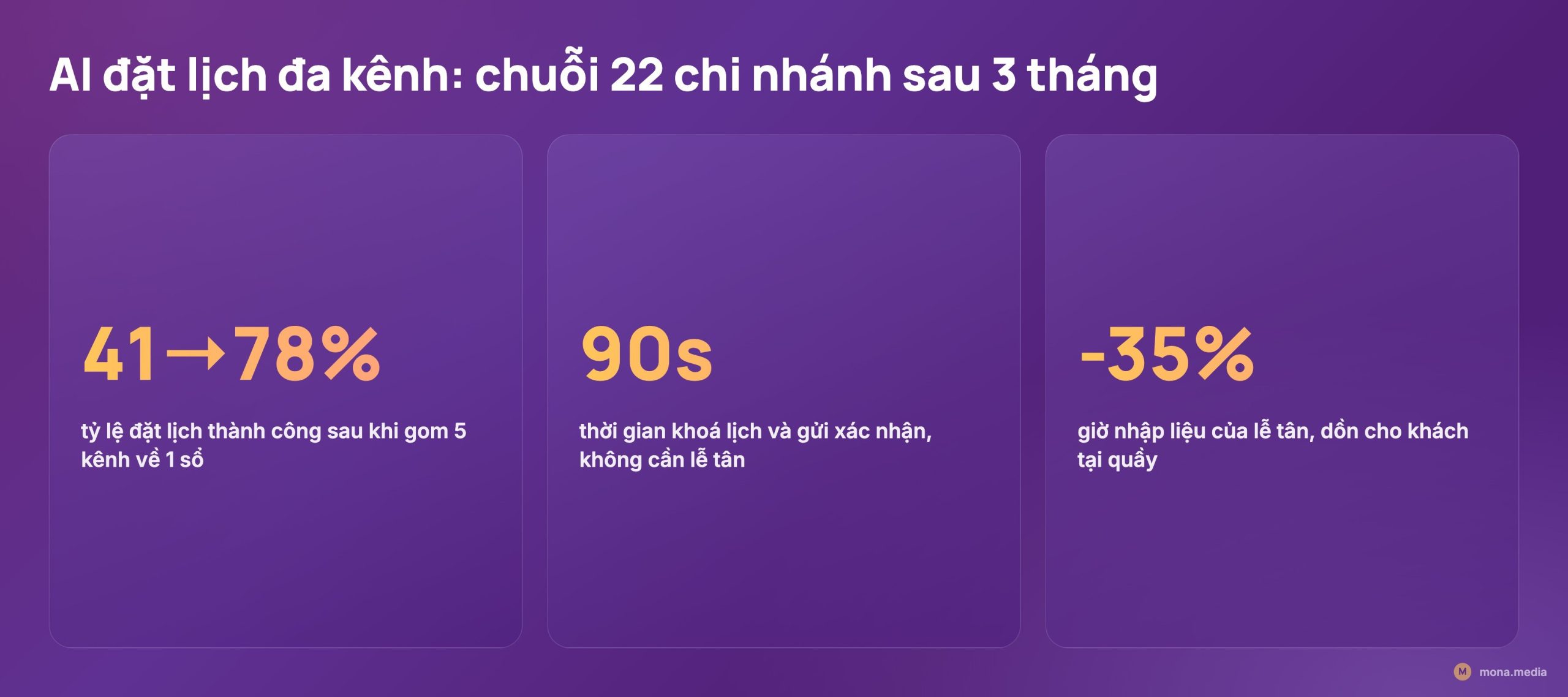 Kết quả module AI đặt lịch đa kênh trong tự động hoá quy trình spa chuỗi 22 chi nhánh