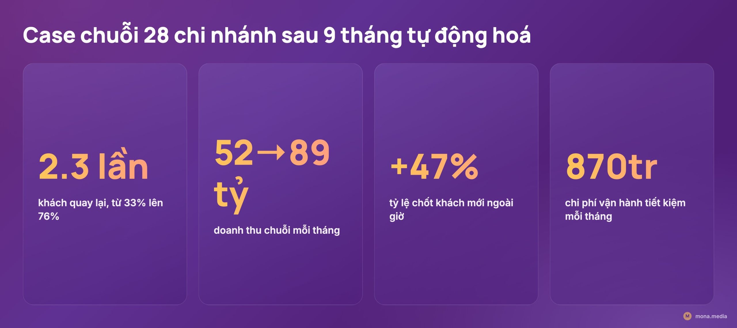 Số liệu case 28 chi nhánh tăng khách quay lại 2.3 lần tự động hoá quy trình spa