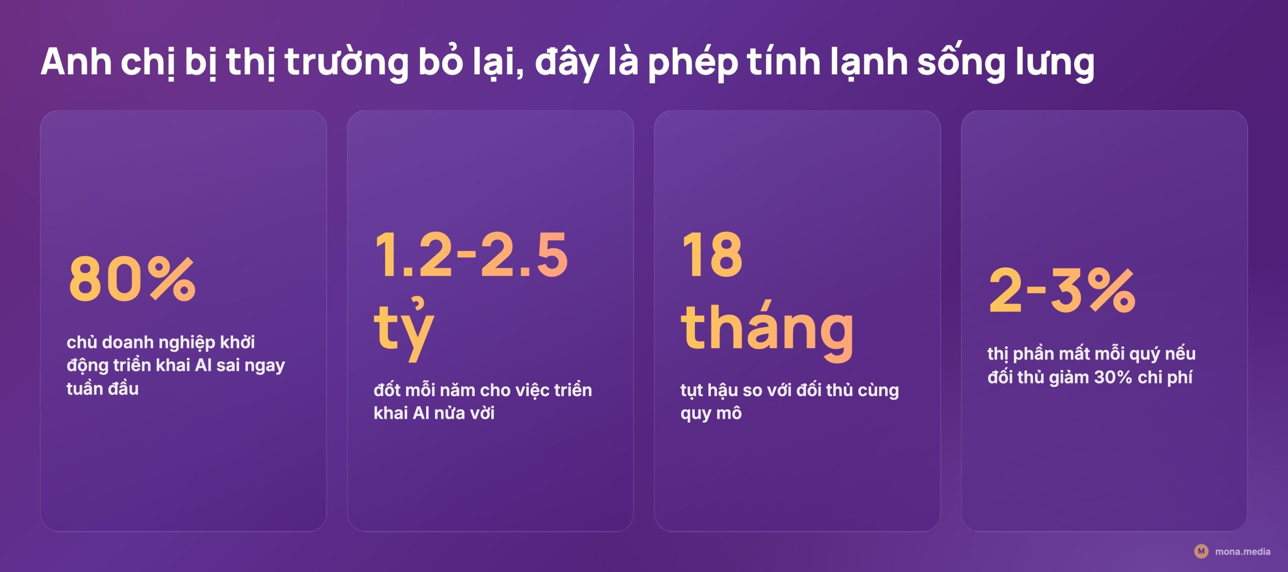 Bốn con số chủ doanh nghiệp triển khai AI thất bại: 80% khởi động sai, 1.2 đến 2.5 tỷ đốt mỗi năm, 18 tháng tụt hậu