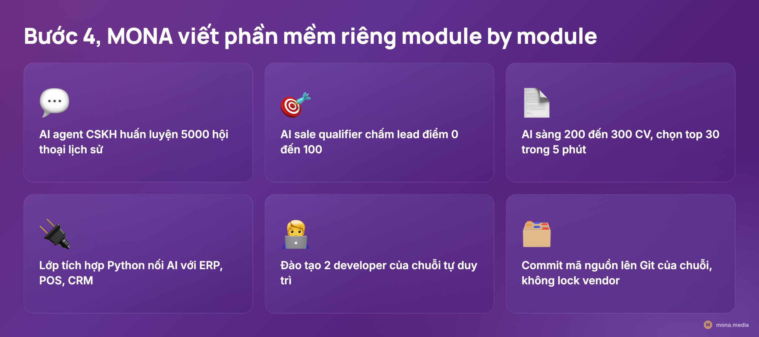 Bốn module MONA viết phần mềm tự động hoá riêng: AI agent CSKH huấn luyện 5000 hội thoại, AI sale qualifier chấm điểm 0 đến 100, AI sàng 200 đến 300 CV, lớp tích hợp Python