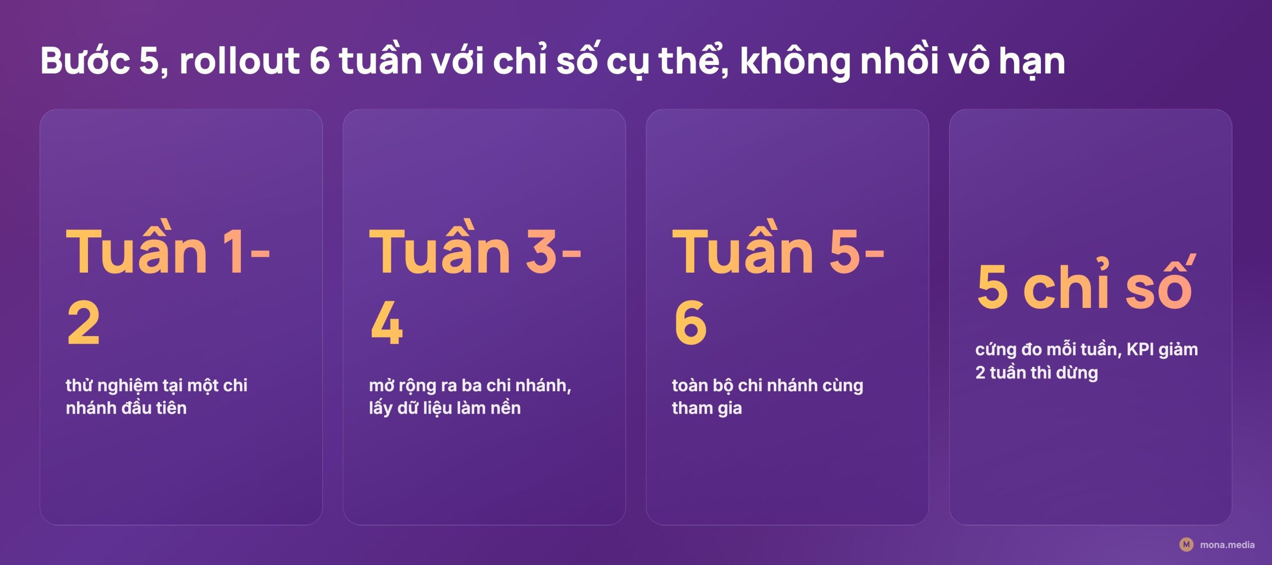 Bốn con số bước 5 rollout 6 tuần với chỉ số cụ thể: tuần 1 đến 2 thử 1 chi nhánh, tuần 3 đến 4 mở 3 chi nhánh, tuần 5 đến 6 toàn chuỗi, 5 chỉ số cứng