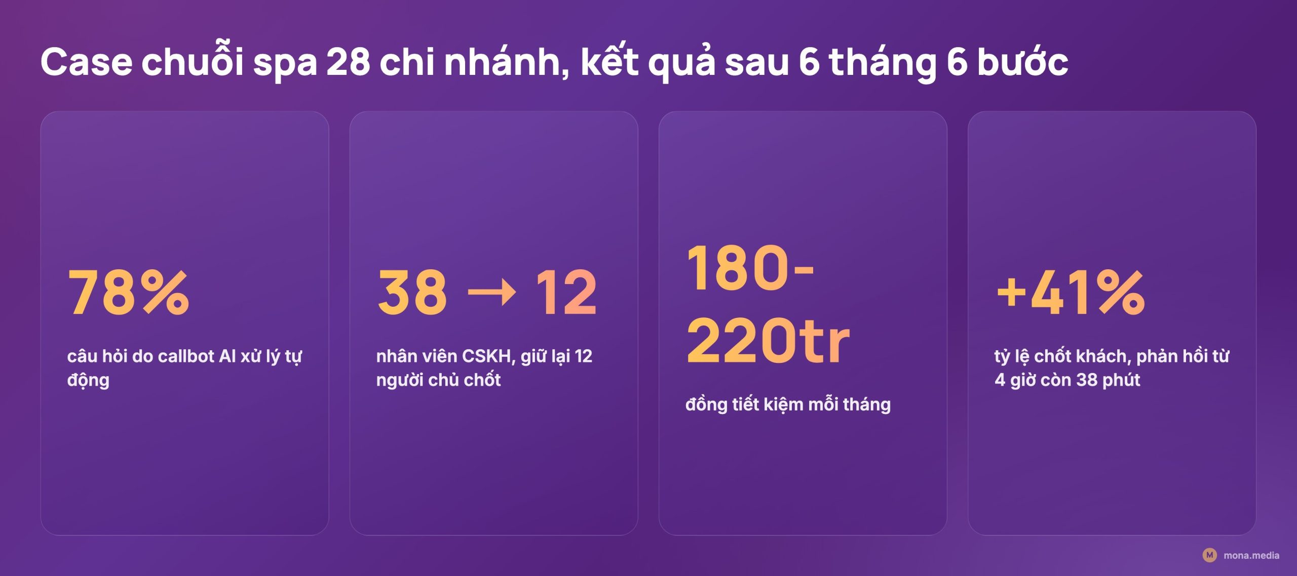 Bốn con số case chuỗi spa 28 chi nhánh sau 6 tháng MONA: callbot xử lý 78% câu hỏi, CSKH còn 12 người, tiết kiệm 180 đến 220 triệu mỗi tháng, chốt khách tăng 41%