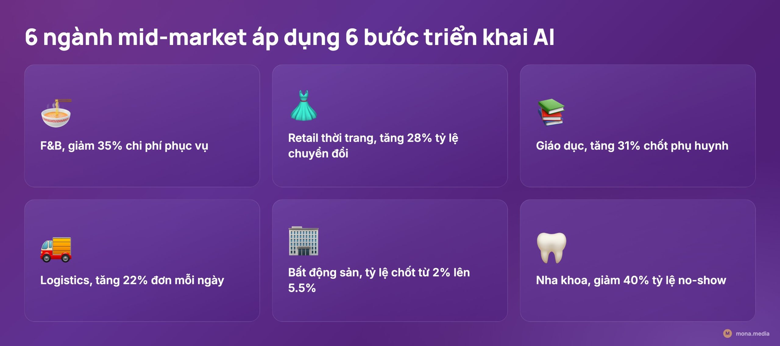 Sáu ngành mid-market áp dụng 6 bước triển khai AI: F&B giảm 35% chi phí phục vụ, retail tăng 28% chuyển đổi, giáo dục tăng 31% chốt phụ huynh, logistics tăng 22% đơn, BĐS chốt 2 lên 5.5%, nha khoa giảm 40% no-show
