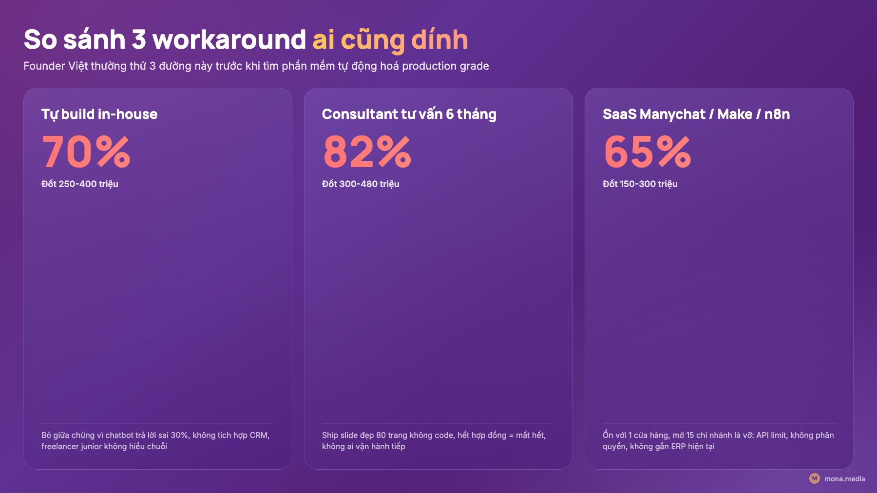 3 workaround triển khai AI ai cũng dính rồi bỏ - phân tích MONA So sánh 3 workaround triển khai AI doanh nghiệp thất bại: tự build in-house 70% bỏ giữa chừng, consultant 6 tháng 82% mất sau hợp đồng, SaaS Manychat Make n8n 65% vỡ khi mở chuỗi