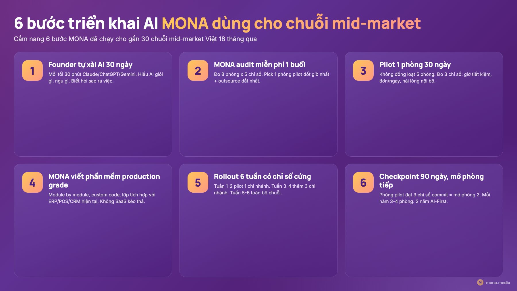 6 bước triển khai AI doanh nghiệp MONA dùng cho chuỗi mid-market Việt Sáu bước triển khai AI doanh nghiệp MONA dùng cho chuỗi mid-market: founder tự xài AI 30 ngày, audit miễn phí, pilot 1 phòng 30 ngày, viết phần mềm production grade, rollout 6 tuần, checkpoint 90 ngày
