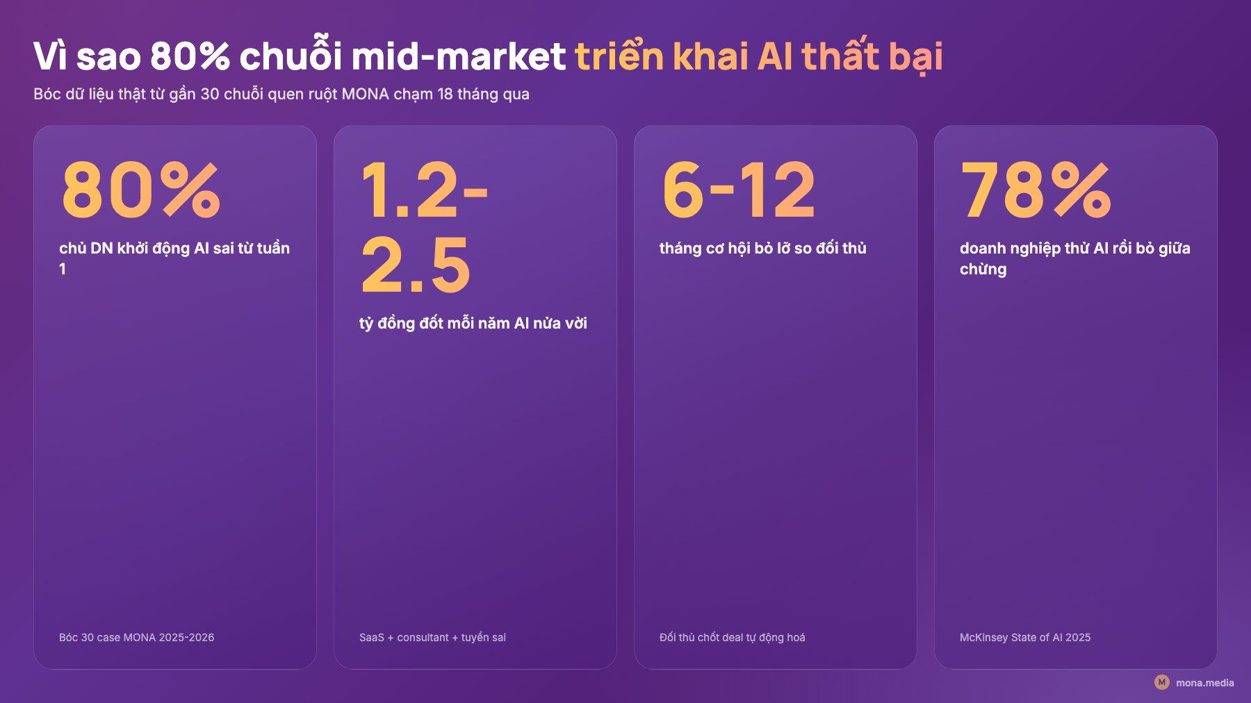 80% chuỗi mid-market triển khai AI thất bại - phép tính 1.2 đến 2.5 tỷ mỗi năm Bốn con số 80% chủ doanh nghiệp khởi động triển khai AI sai, 1.2 đến 2.5 tỷ đồng đốt mỗi năm, 6 đến 12 tháng cơ hội bỏ lỡ, 78% thử AI rồi bỏ