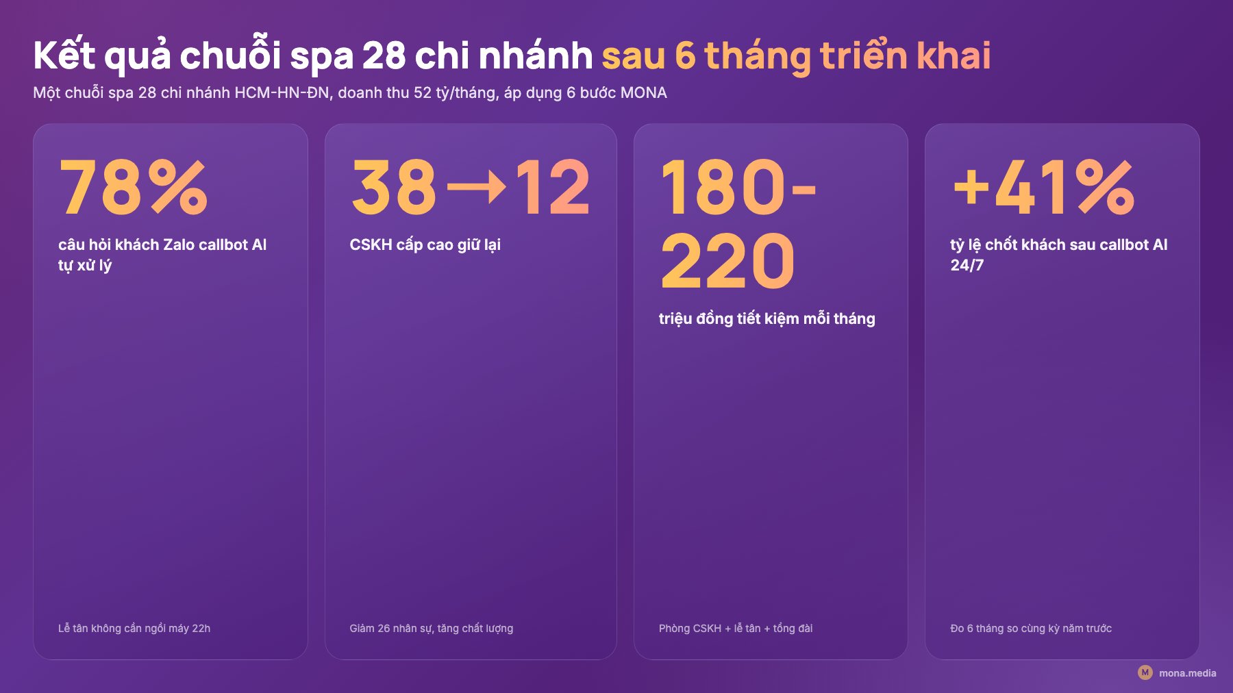 Case chuỗi spa 28 chi nhánh - kết quả triển khai AI sau 6 tháng Kết quả triển khai AI doanh nghiệp chuỗi spa 28 chi nhánh sau 6 tháng MONA: callbot AI xử lý 78% câu hỏi, giữ 12 CSKH cấp cao, tiết kiệm 180 đến 220 triệu mỗi tháng, tăng 41% tỷ lệ chốt khách