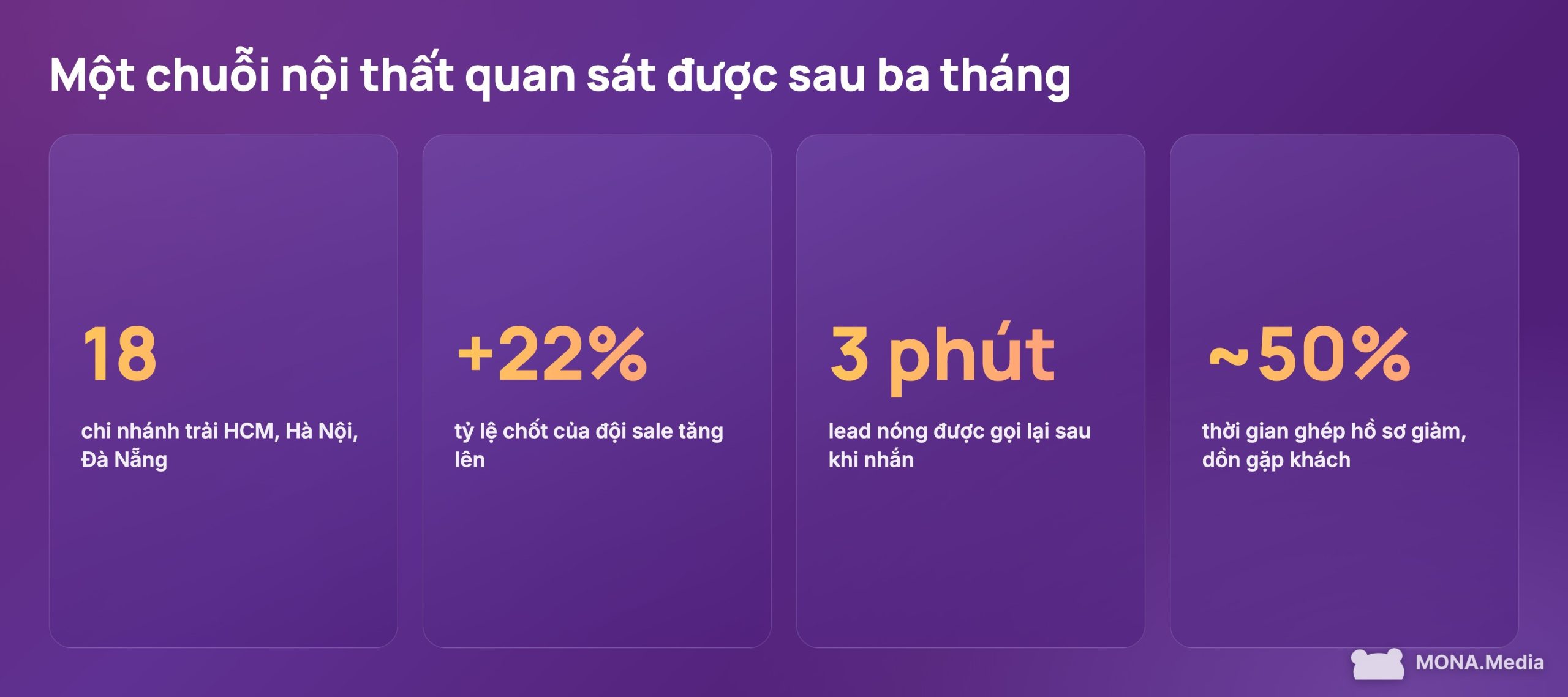 Trợ lý AI bán hàng giúp chuỗi nội thất 18 chi nhánh tăng tỷ lệ chốt 22%