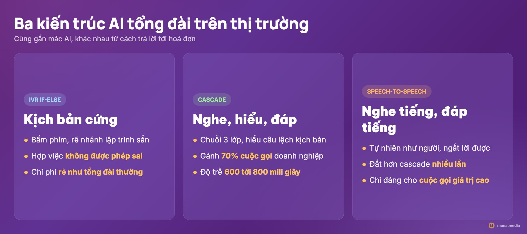So sánh 3 kiến trúc AI tổng đài: IVR if-else, cascade ba lớp, speech-to-speech