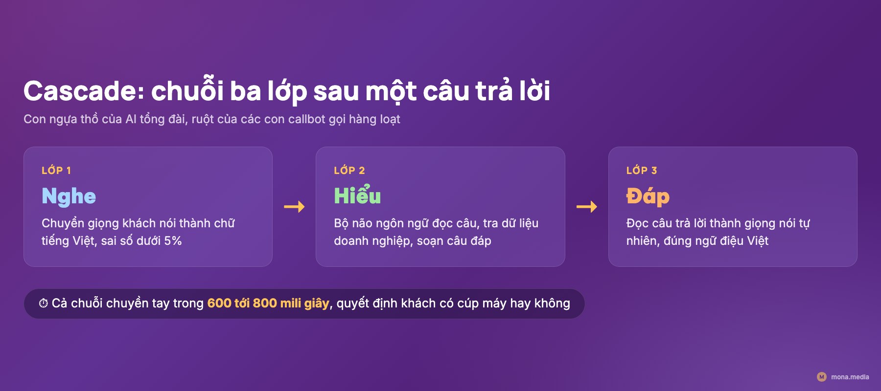 Chuỗi cascade ba lớp của AI tổng đài: nghe, hiểu, đáp
