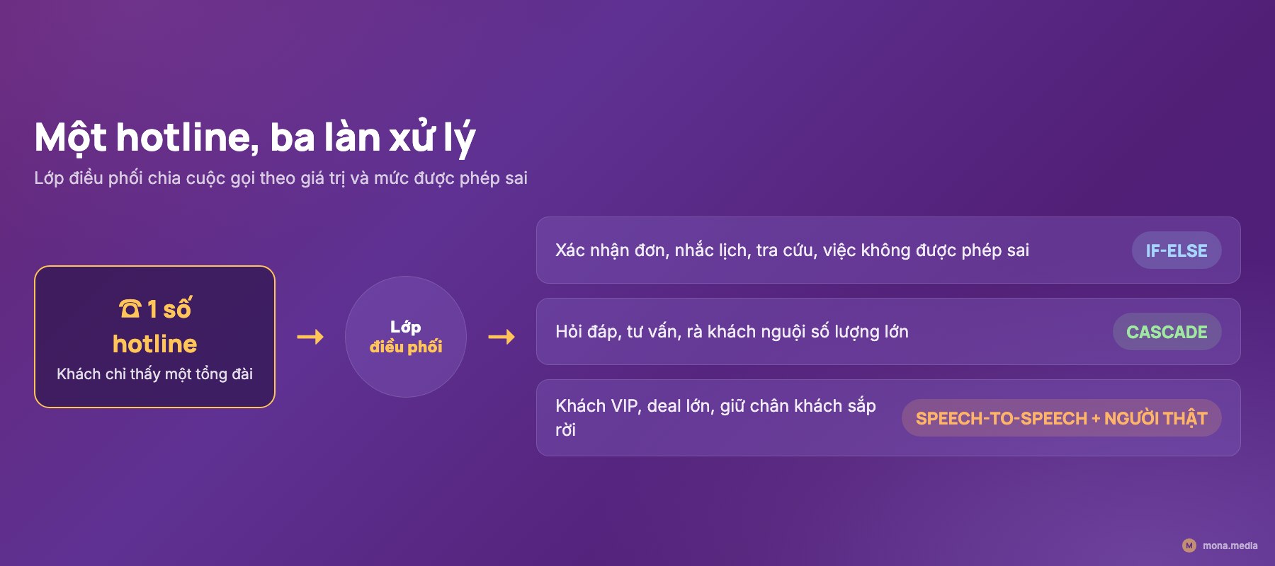Lớp điều phối chia cuộc gọi vào 3 kiến trúc AI tổng đài theo giá trị
