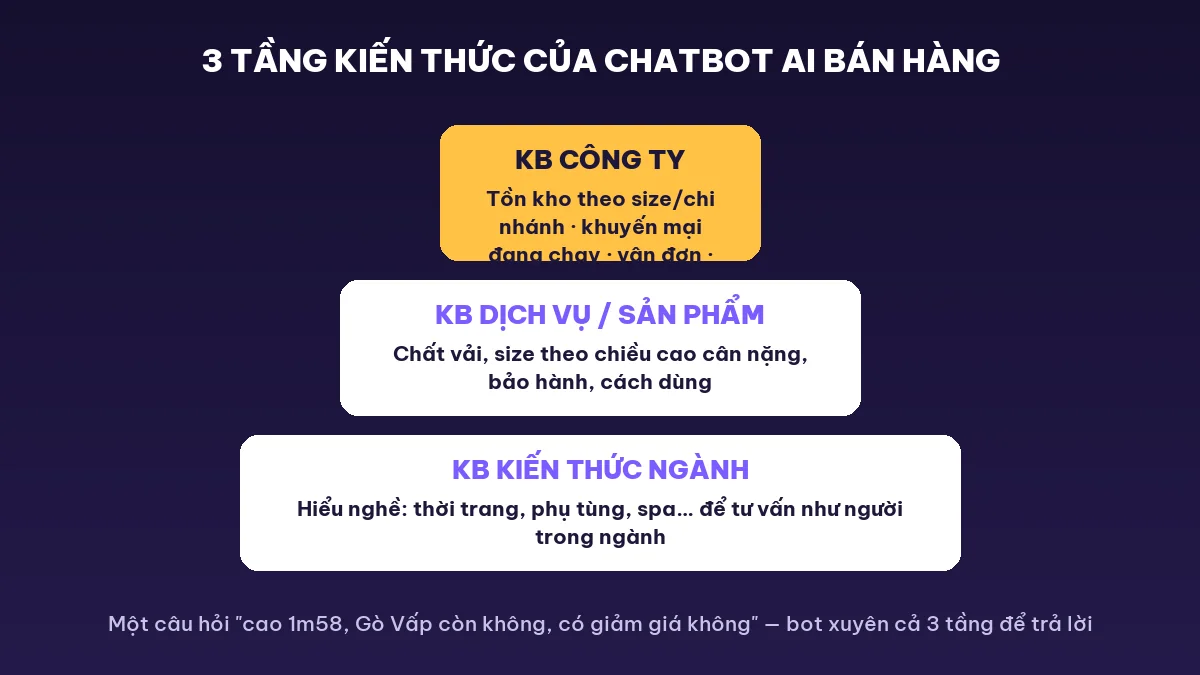 3 tầng kiến thức của chatbot AI bán hàng