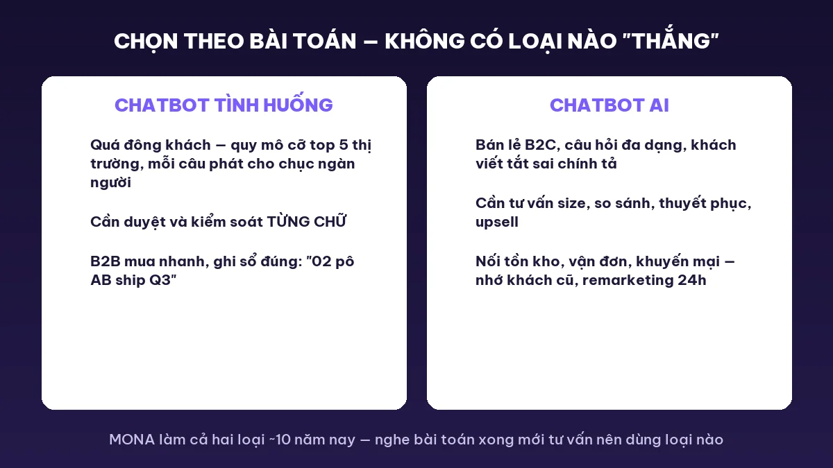 Chọn chatbot AI bán hàng hay chatbot tình huống theo bài toán