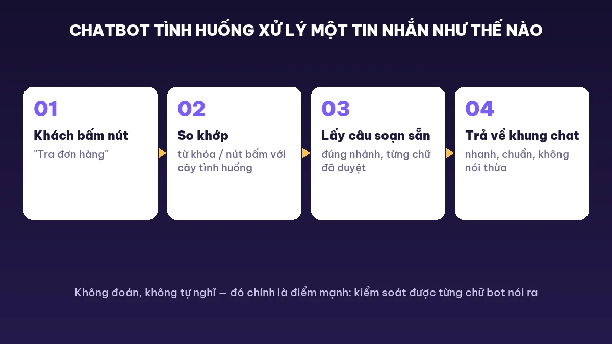 Luồng xử lý của chatbot tình huống từ lúc khách nhắn tới lúc bot trả lời