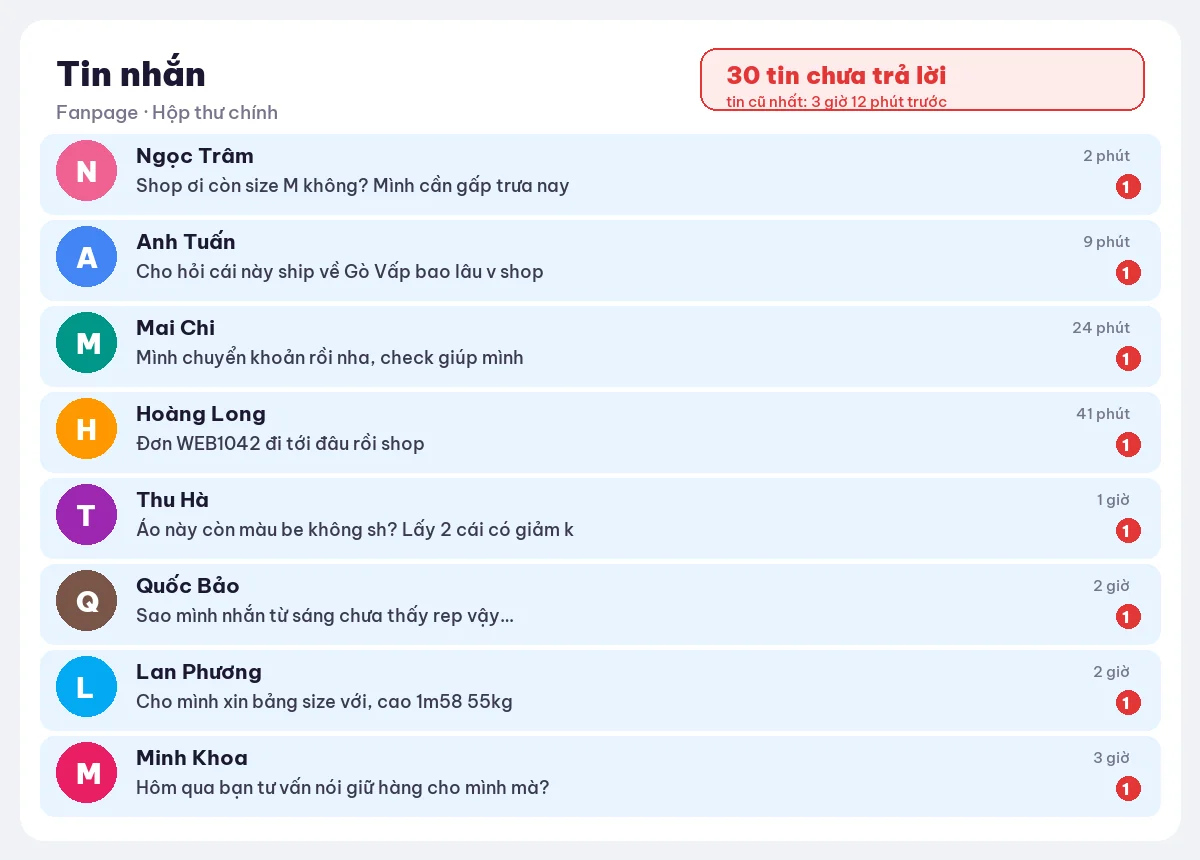 Inbox fanpage 30 tin nhắn khách chưa được trả lời - nỗi đau chatbot AI bán hàng giải quyết