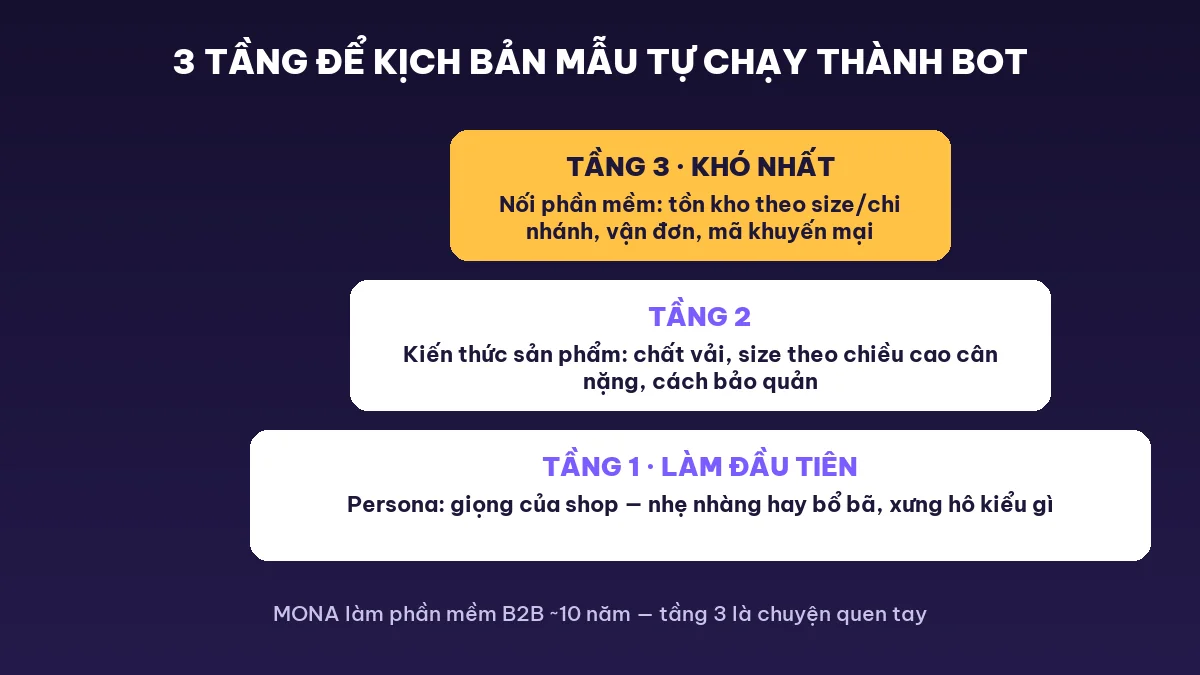 Kịch bản chatbot mẫu cần 3 tầng persona kiến thức và dữ liệu để tự chạy