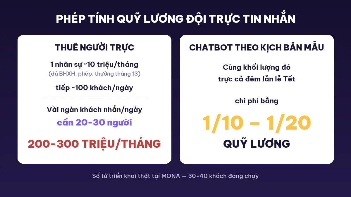 Kịch bản chatbot mẫu giúp cắt chi phí đội trực tin nhắn 20-30 người