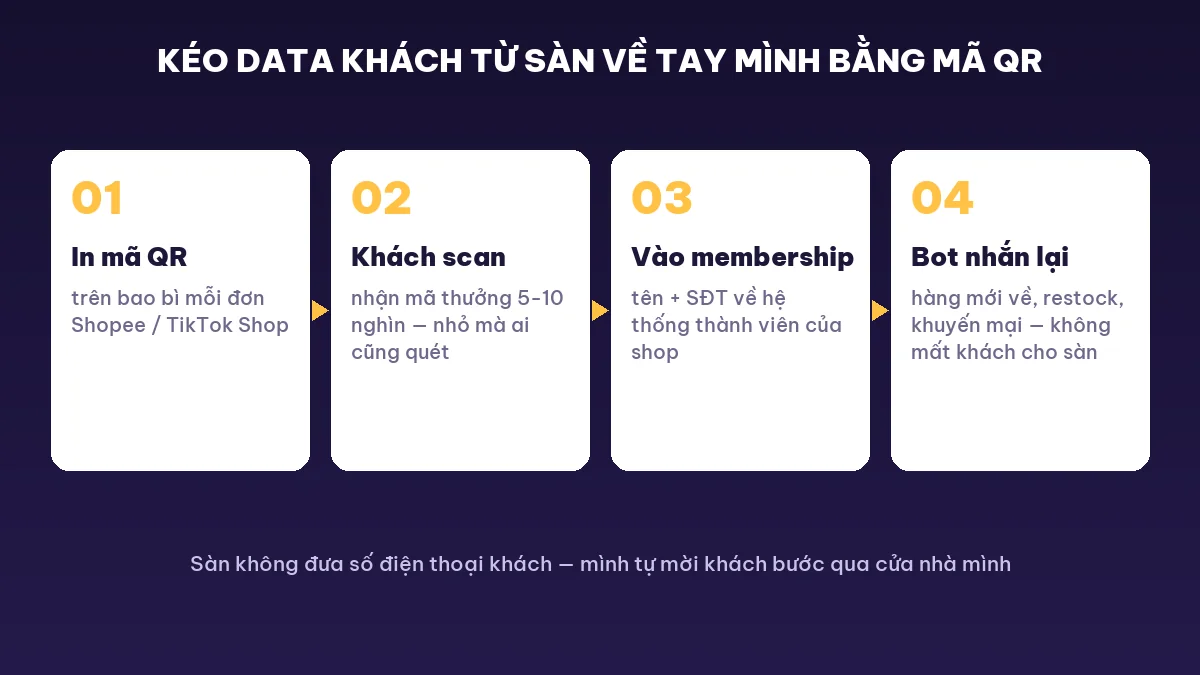 Kịch bản chatbot mẫu kết hợp mã QR kéo data khách từ TikTok Shop Shopee