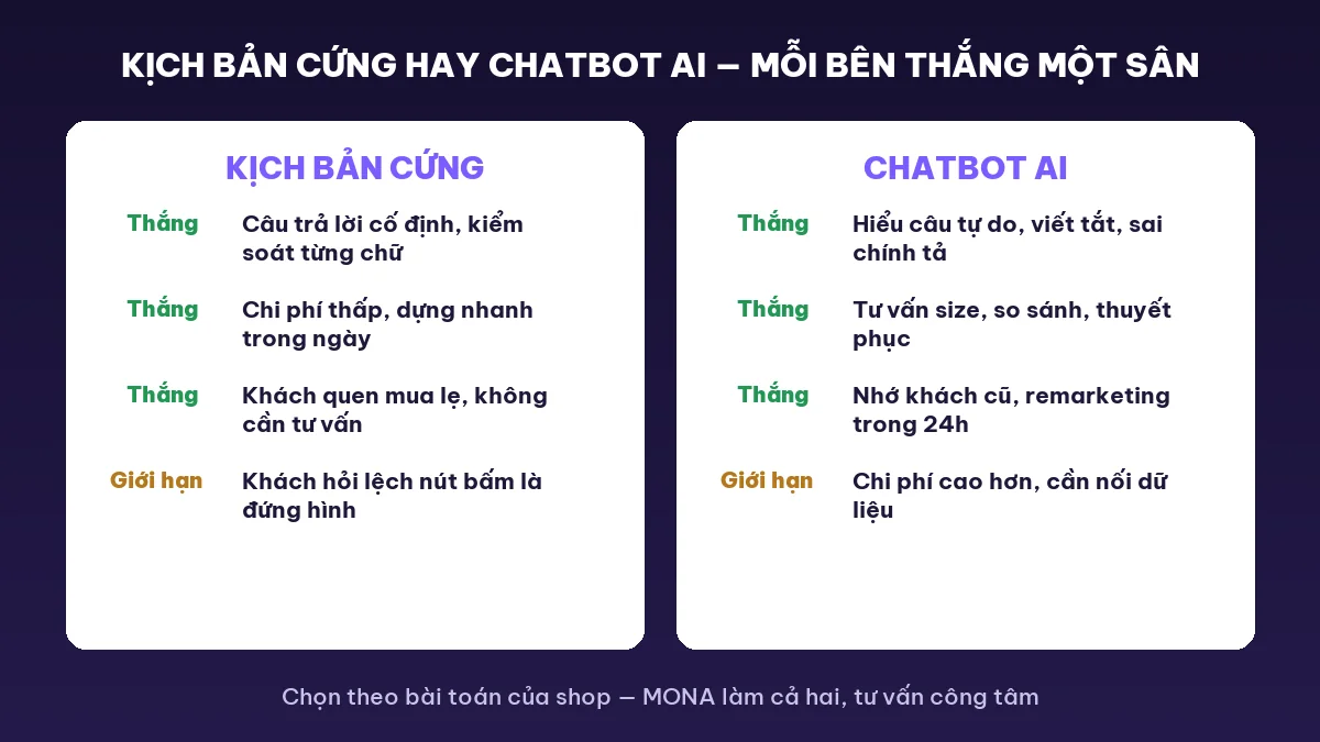 So sánh kịch bản chatbot mẫu dạng cứng và chatbot AI theo nhu cầu shop
