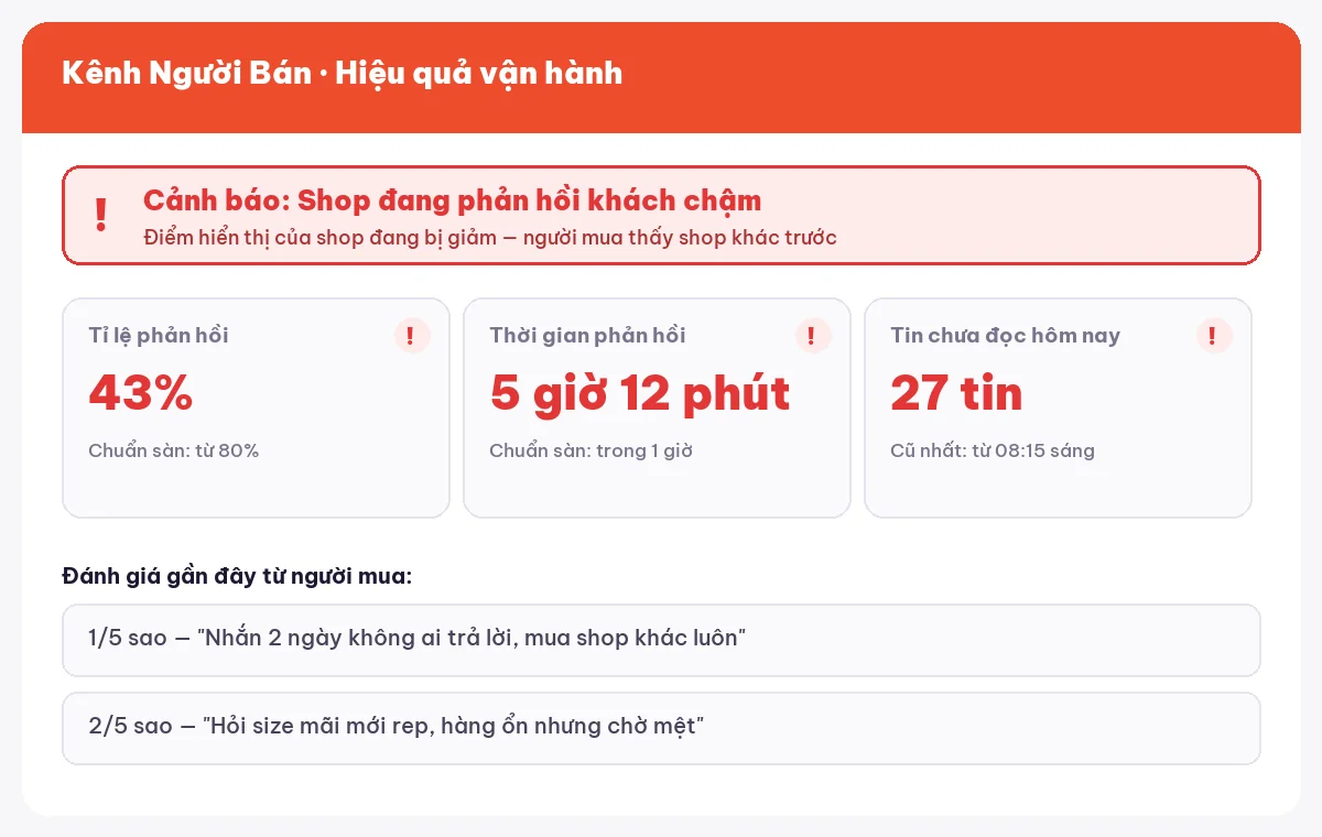 Shop trên sàn bị cảnh báo đỏ phản hồi khách chậm, tỉ lệ phản hồi 43%