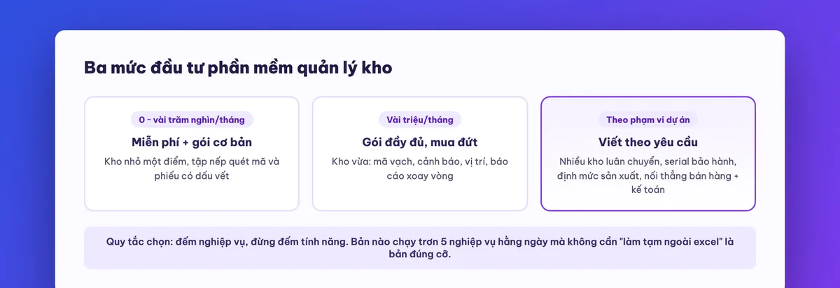 Ba mức chi phí phần mềm quản lý kho