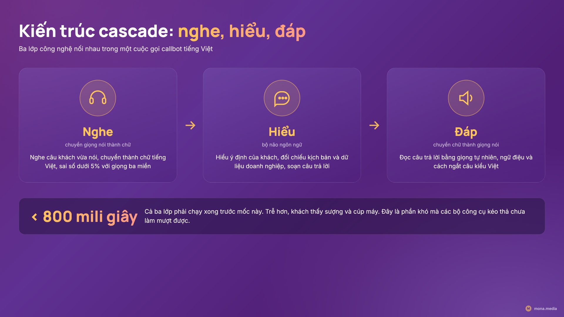 Kiến trúc cascade của callbot Sơ đồ kiến trúc cascade ba lớp nghe hiểu đáp của callbot AI