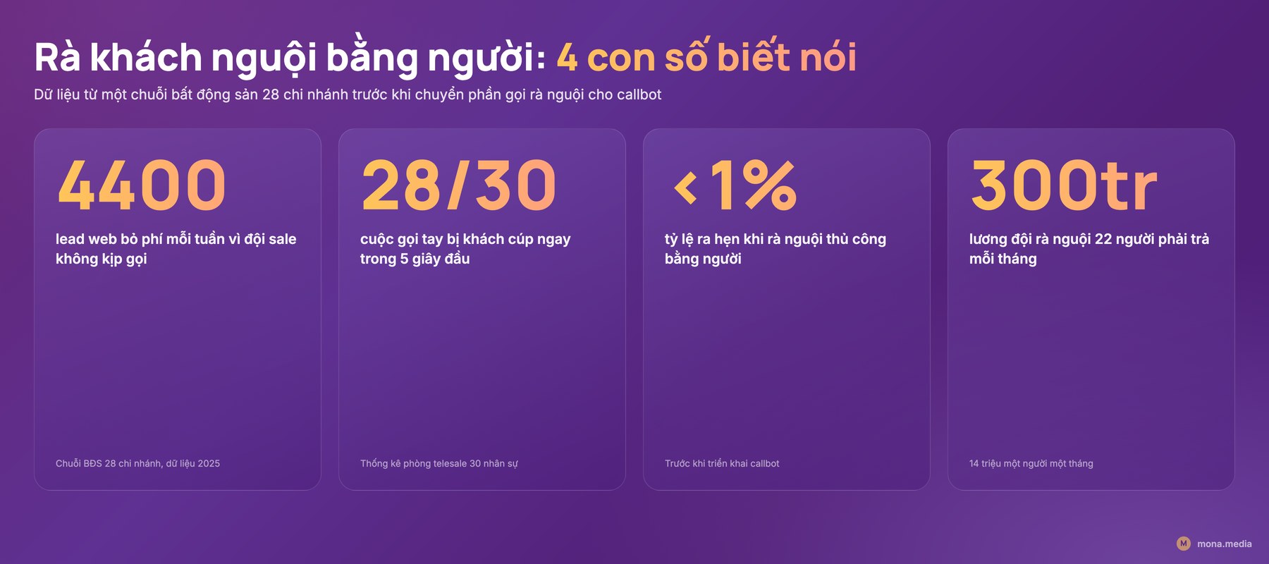 Số liệu rà khách nguội thủ công Bốn con số cho thấy rà khách nguội bằng người kém hiệu quả trước khi có callbot