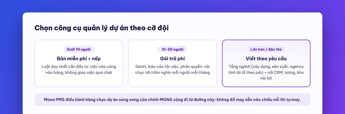 Chọn phần mềm quản lý dự án theo cỡ đội