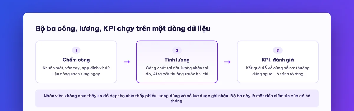 Dòng dữ liệu từ chấm công qua tính lương tới đánh giá KPI