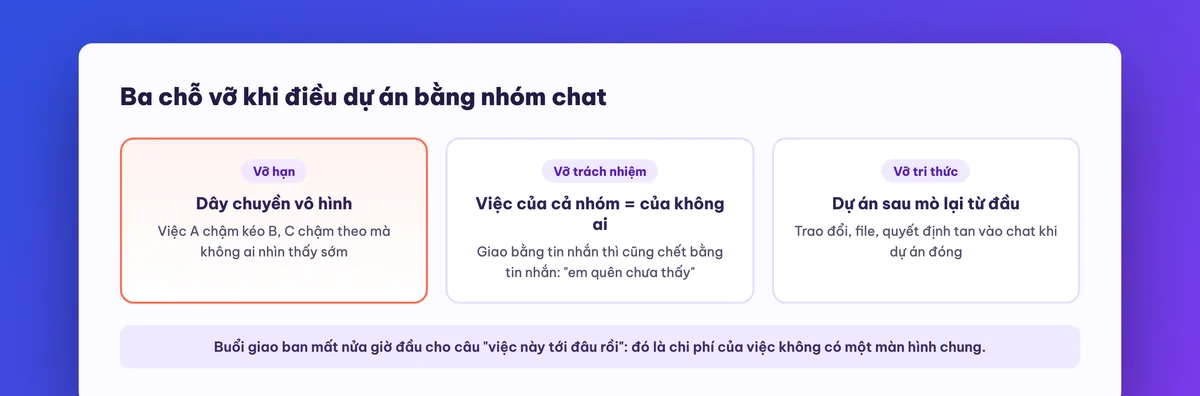 Ba chỗ vỡ khi điều dự án bằng nhóm chat